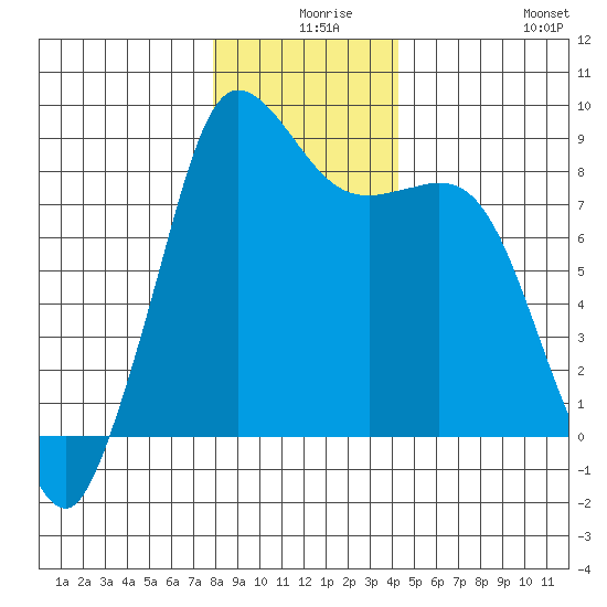 Bush Point tide chart for Sunday, December 17, 2023