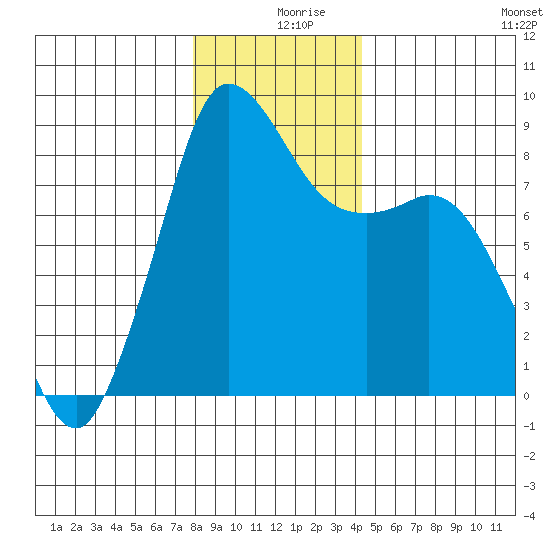 Bush Point tide chart for Monday, December 18, 2023