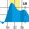 Bush Point tide chart for Monday, December 18, 2023