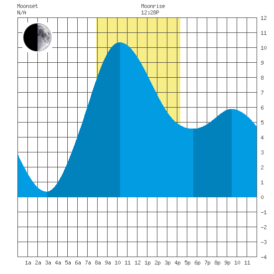 Bush Point tide chart for Tuesday, December 19, 2023