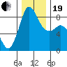 Bush Point tide chart for Tuesday, December 19, 2023