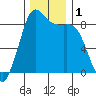 Bush Point tide chart for Friday, December 1, 2023