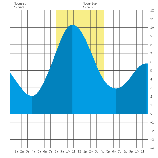 Bush Point tide chart for Wednesday, December 20, 2023
