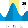 Bush Point tide chart for Wednesday, December 20, 2023