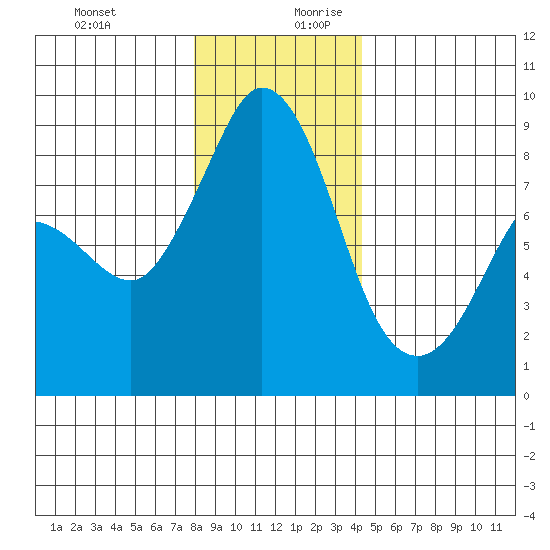 Bush Point tide chart for Thursday, December 21, 2023
