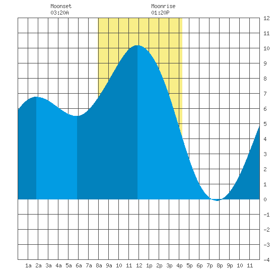 Bush Point tide chart for Friday, December 22, 2023