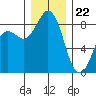 Bush Point tide chart for Friday, December 22, 2023