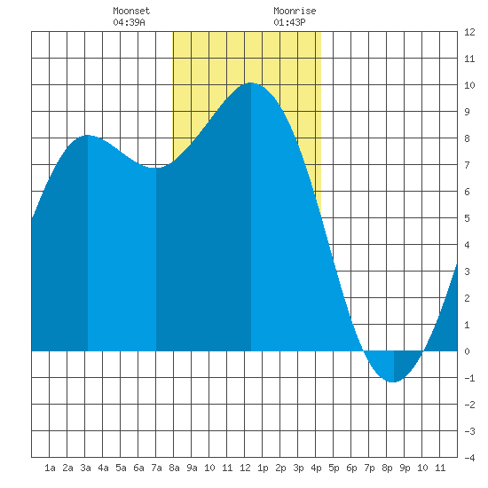 Bush Point tide chart for Saturday, December 23, 2023