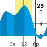 Bush Point tide chart for Saturday, December 23, 2023