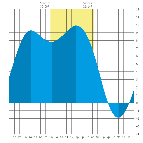 Bush Point tide chart for Sunday, December 24, 2023