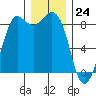 Bush Point tide chart for Sunday, December 24, 2023