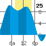Bush Point tide chart for Monday, December 25, 2023