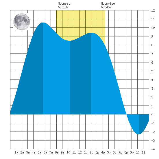 Bush Point tide chart for Tuesday, December 26, 2023
