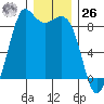 Bush Point tide chart for Tuesday, December 26, 2023