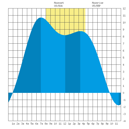 Bush Point tide chart for Thursday, December 28, 2023