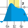 Bush Point tide chart for Saturday, December 2, 2023