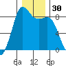 Bush Point tide chart for Saturday, December 30, 2023