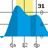 Bush Point tide chart for Sunday, December 31, 2023