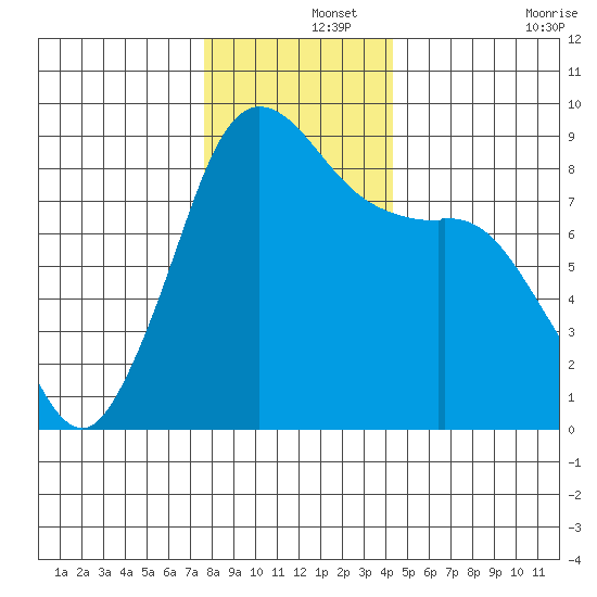 Bush Point tide chart for Sunday, December 3, 2023