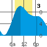 Bush Point tide chart for Sunday, December 3, 2023