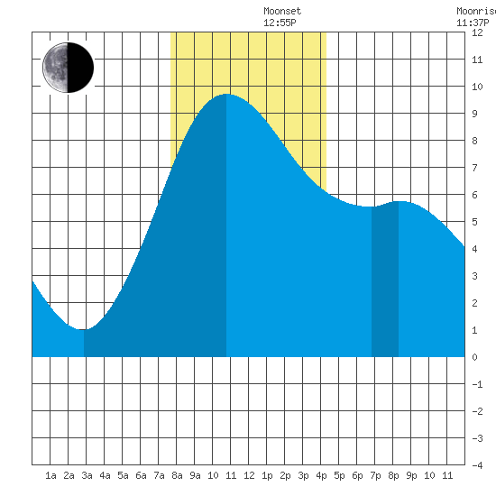 Bush Point tide chart for Monday, December 4, 2023