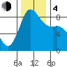 Bush Point tide chart for Monday, December 4, 2023