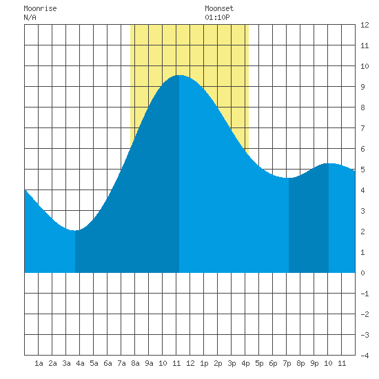 Bush Point tide chart for Tuesday, December 5, 2023