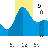 Bush Point tide chart for Tuesday, December 5, 2023