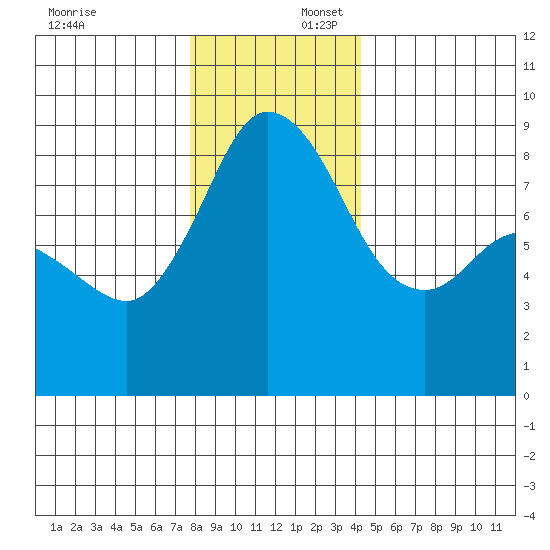 Bush Point tide chart for Wednesday, December 6, 2023