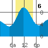Bush Point tide chart for Wednesday, December 6, 2023
