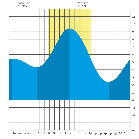 Bush Point tide chart for Thursday, December 7, 2023