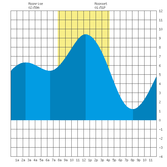 Bush Point tide chart for Friday, December 8, 2023