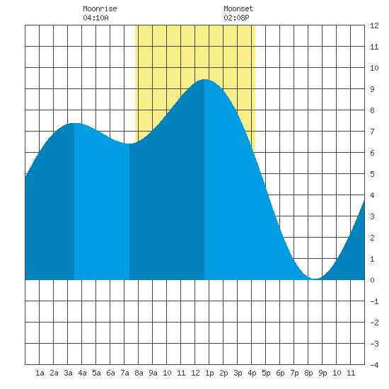 Bush Point tide chart for Saturday, December 9, 2023