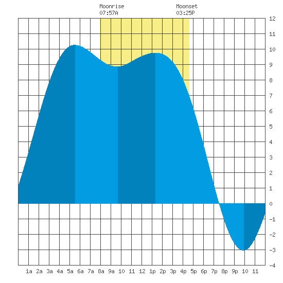 Bush Point tide chart for Wednesday, January 10, 2024