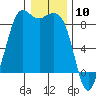 Bush Point tide chart for Wednesday, January 10, 2024