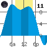 Bush Point tide chart for Thursday, January 11, 2024