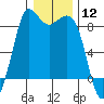Bush Point tide chart for Friday, January 12, 2024