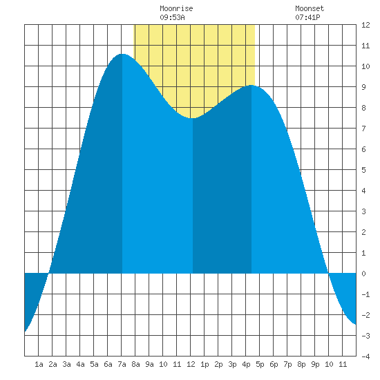 Bush Point tide chart for Saturday, January 13, 2024