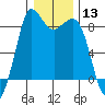 Bush Point tide chart for Saturday, January 13, 2024