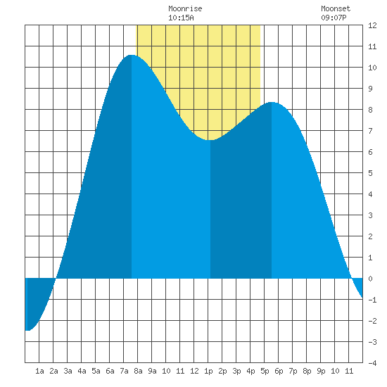 Bush Point tide chart for Sunday, January 14, 2024