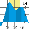 Bush Point tide chart for Sunday, January 14, 2024