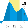 Bush Point tide chart for Monday, January 15, 2024