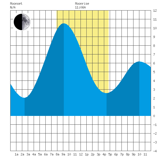 Bush Point tide chart for Wednesday, January 17, 2024