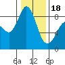 Bush Point tide chart for Thursday, January 18, 2024