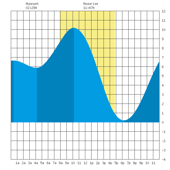 Bush Point tide chart for Friday, January 19, 2024