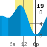 Bush Point tide chart for Friday, January 19, 2024
