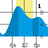 Bush Point tide chart for Monday, January 1, 2024