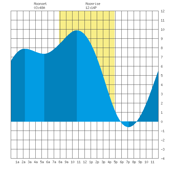 Bush Point tide chart for Saturday, January 20, 2024