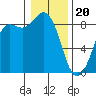 Bush Point tide chart for Saturday, January 20, 2024