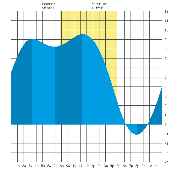 Bush Point tide chart for Sunday, January 21, 2024